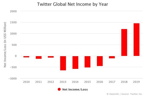 twtbet. net|twitter net profits by year.